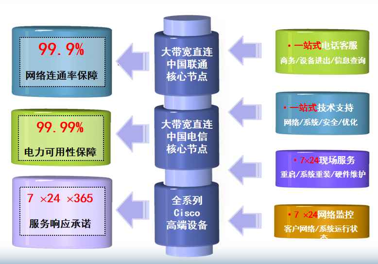光环新网机房网络